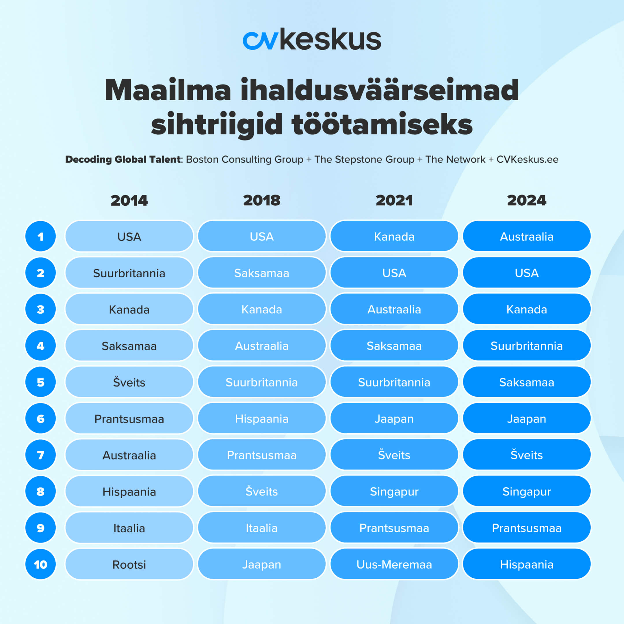 Estonian job sites traffic