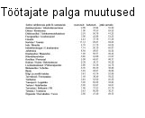Töötajate arv valdkondades