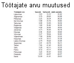 Töötajate arv valdkondades